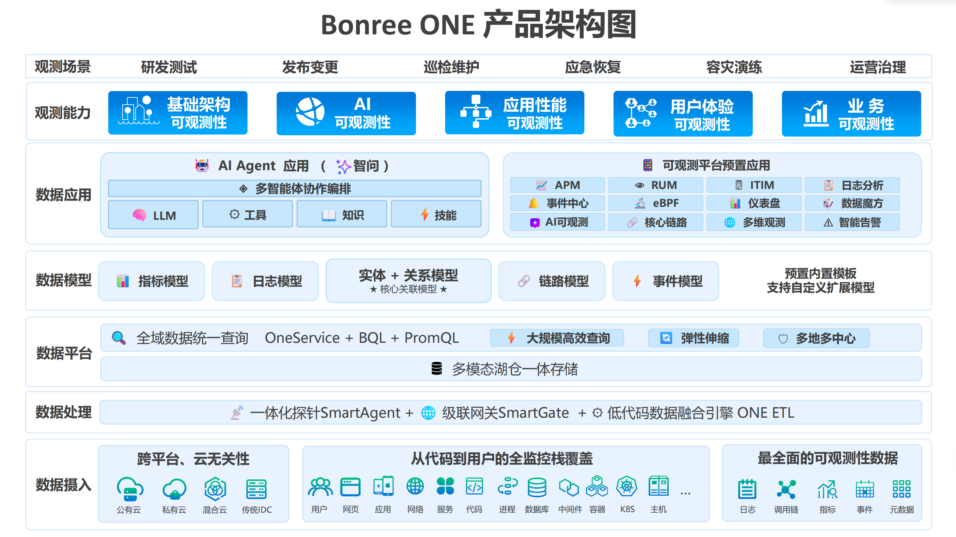 Bonree ONE 产品架构图