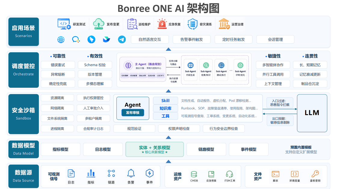 Bonree ONE AI 架构图