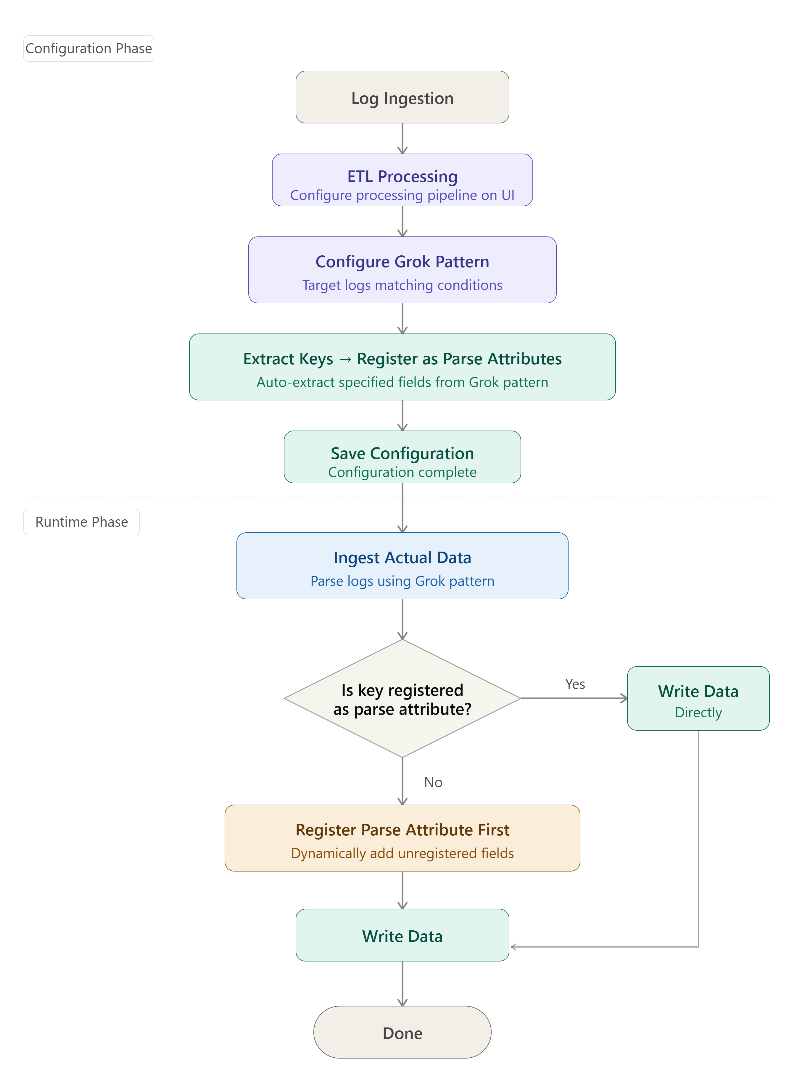etl_log_parse_flow_en